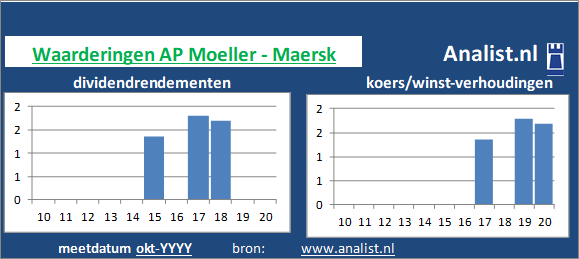 dividenden/><BR><p>Het bedrijf  keerde in de afgelopen vijf jaar haar aandeelhouders dividenden uit. Over de afgelopen 5 jaar was het doorsnee dividendrendement 36,5 procent. </p></p><p class=